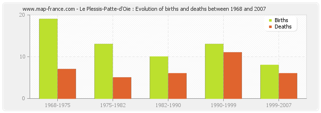 Le Plessis-Patte-d'Oie : Evolution of births and deaths between 1968 and 2007